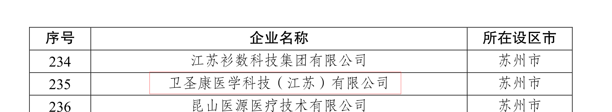 祝賀！衛(wèi)圣康醫(yī)學(xué)科技榮獲2022年江蘇潛在獨角獸企業(yè)(圖3)